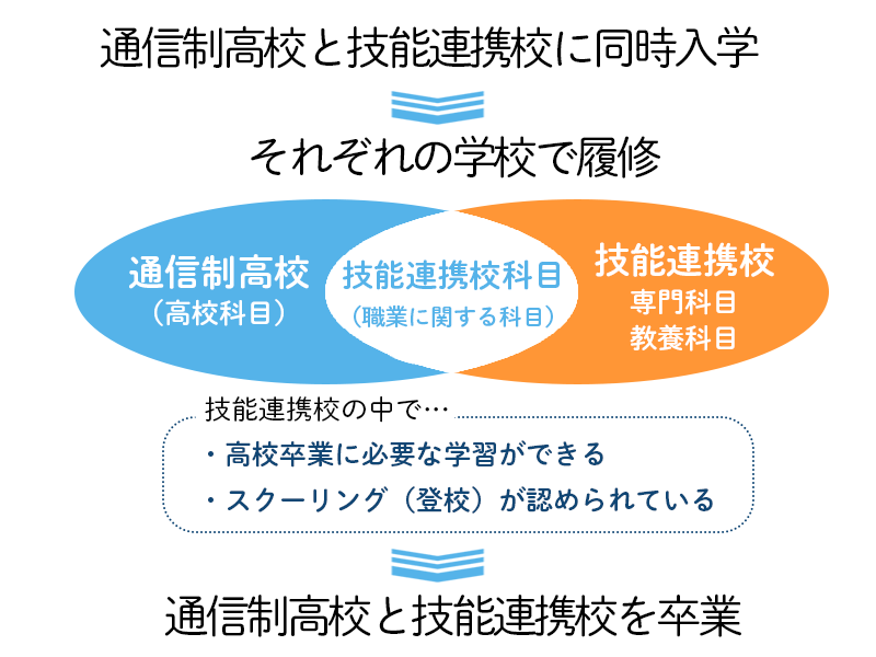 技能連携校の仕組み