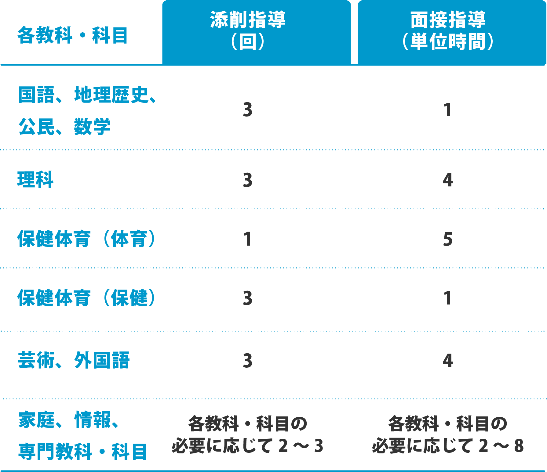 レポートの本数