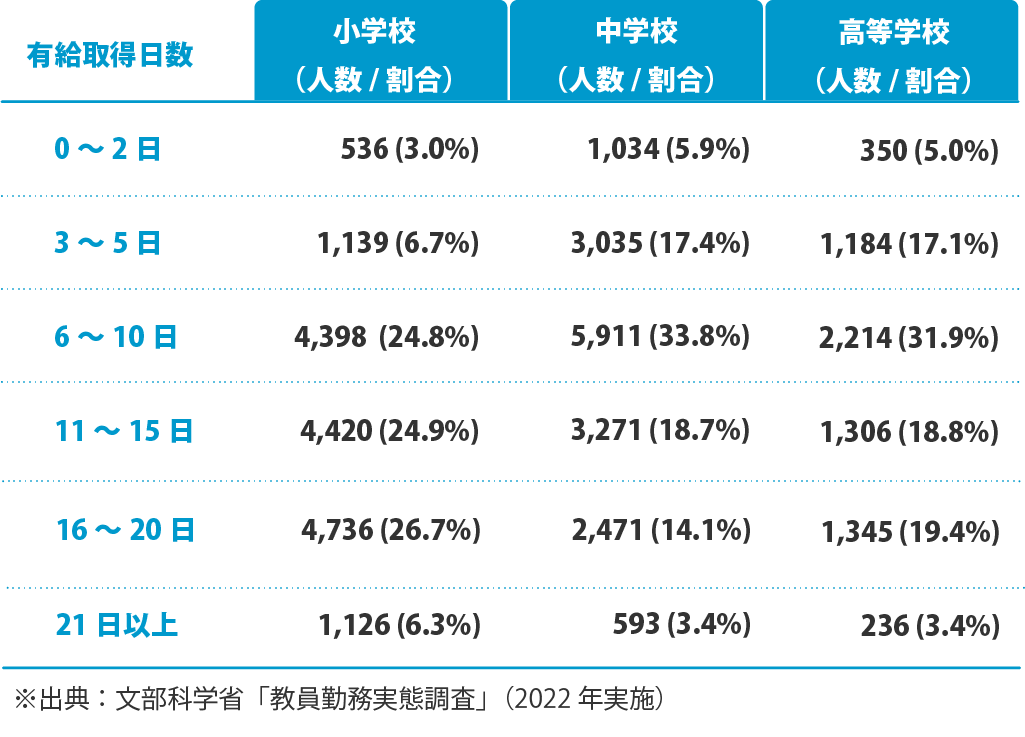 令和3年1月～12月取得した有給休暇