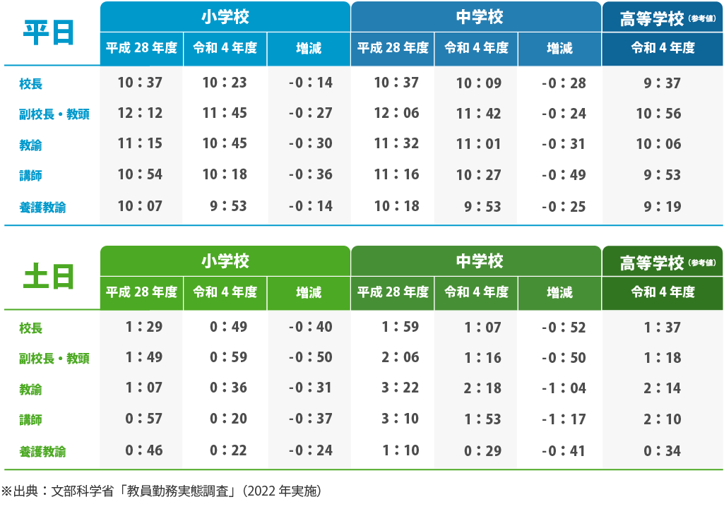 職種別　教師の1日当たりの在校等時間