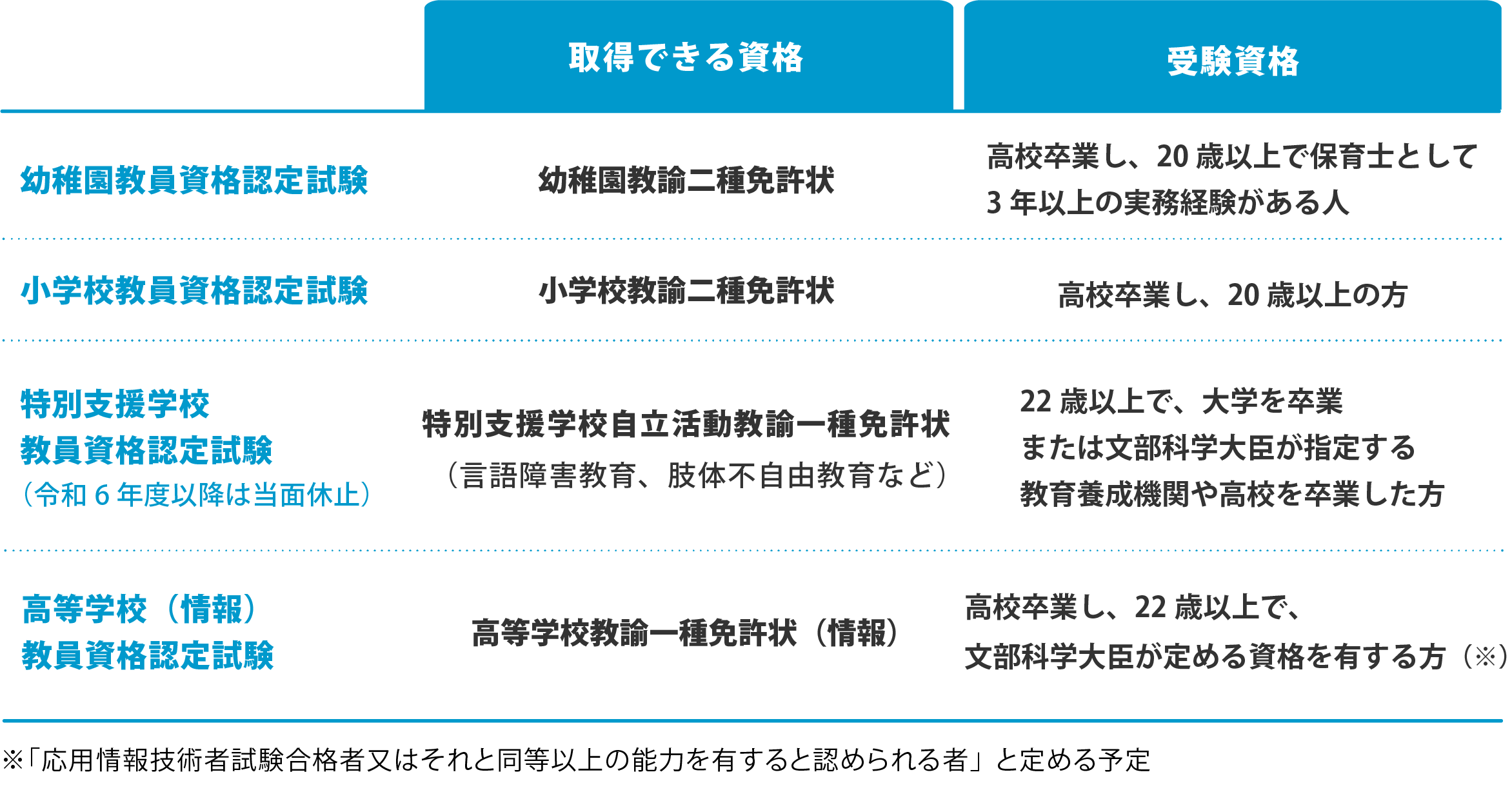 教員資格認定試験の種類・受験資格