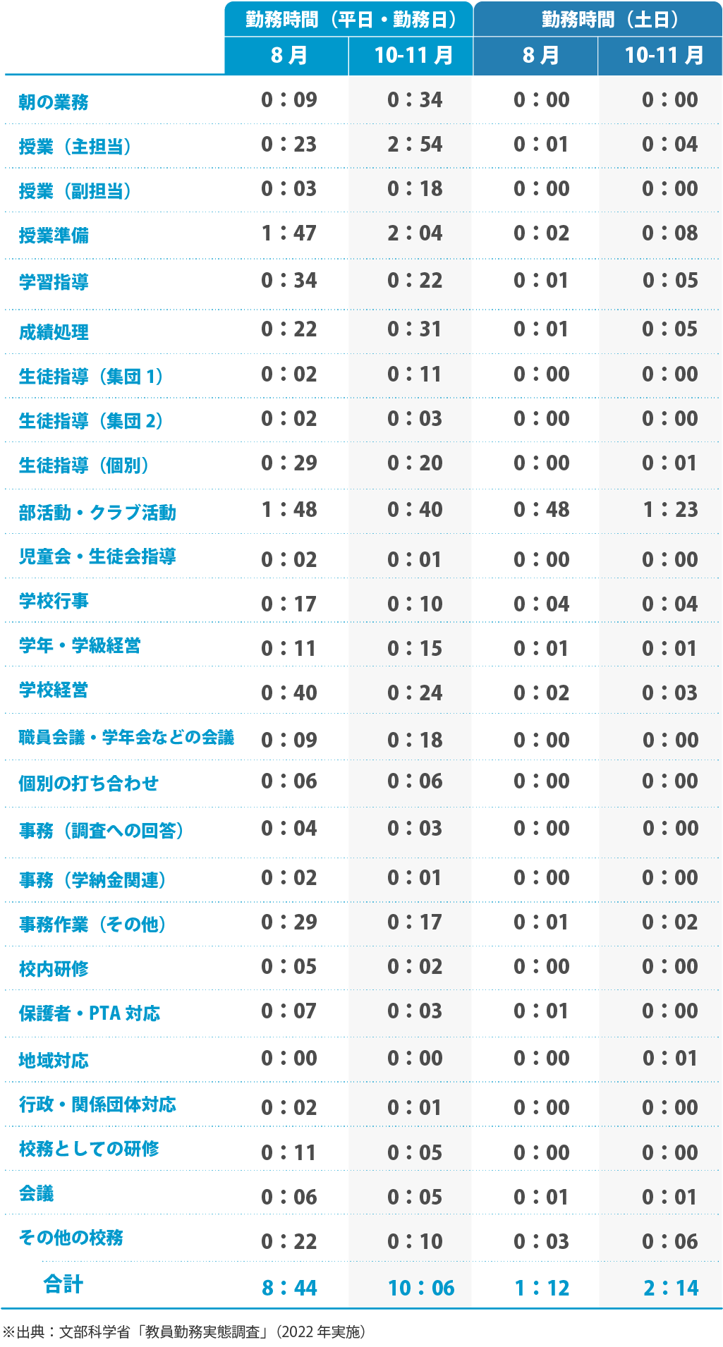 教諭の1日当たりの在校等時間の内訳