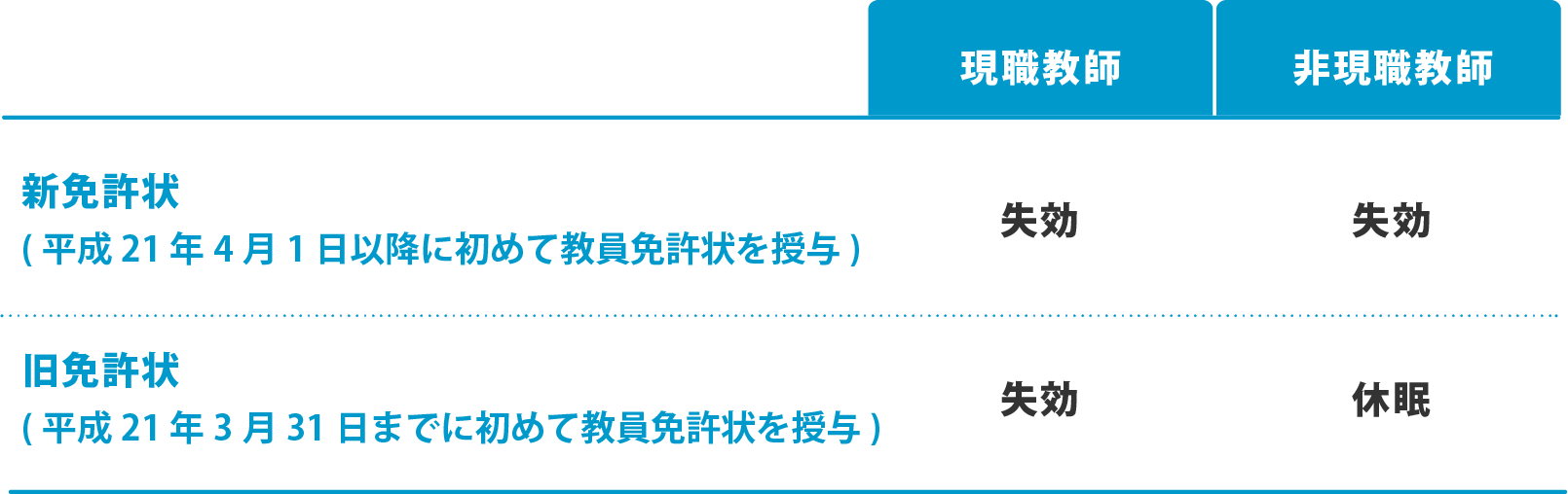 施行日前に有効期限を超過した教員免許状の扱い