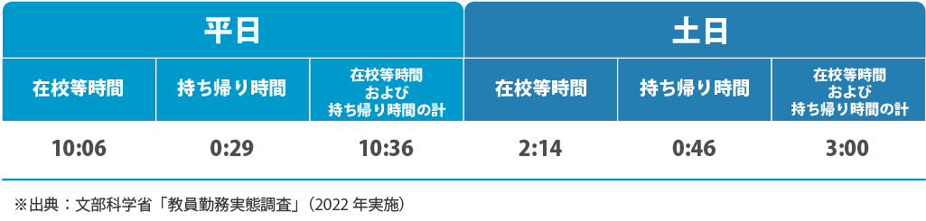 高校の教諭の1日当たりの在校等時間・持ち帰り時間